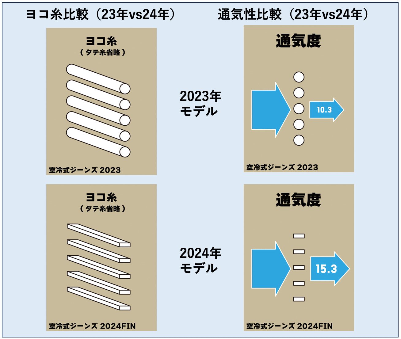 走行風を取り込む【空冷式ジーンズ】が「排熱対策」で大型モデルチェンジ(25年モデル)