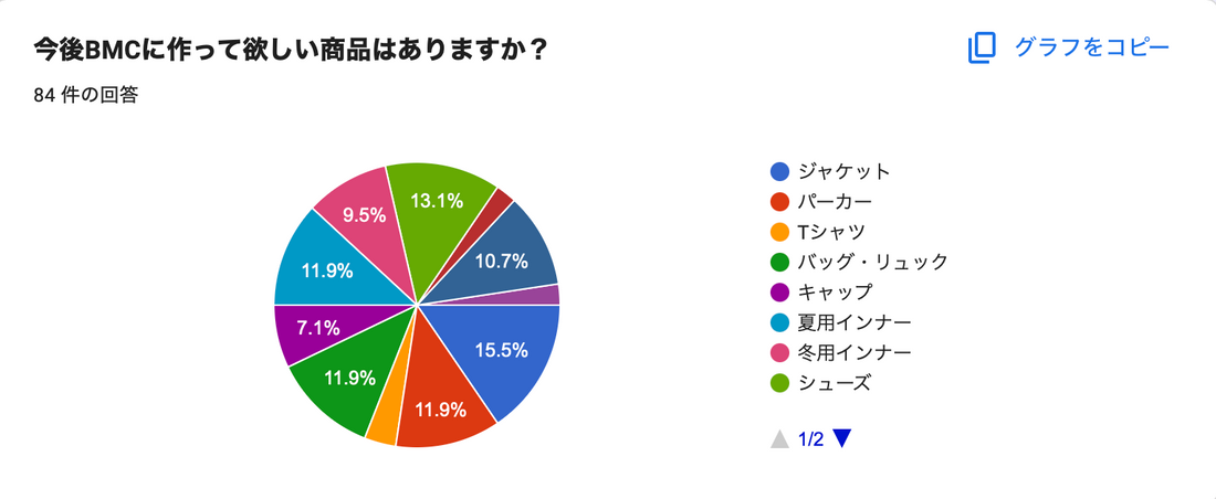 第一回BMC商品開発アンケート結果