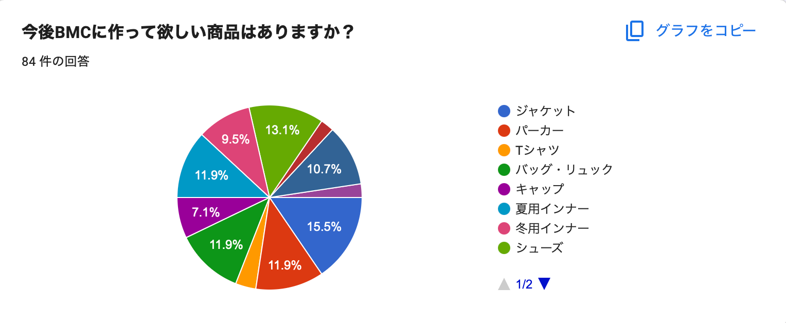 第一回BMC商品開発アンケート結果