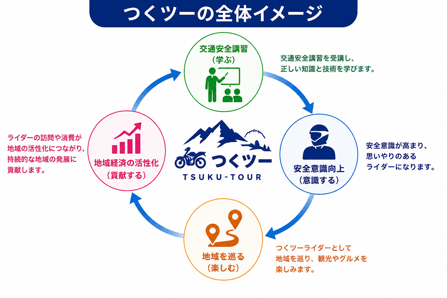 （計画中）バイク×地域振興×交通安全 という新しいイベント