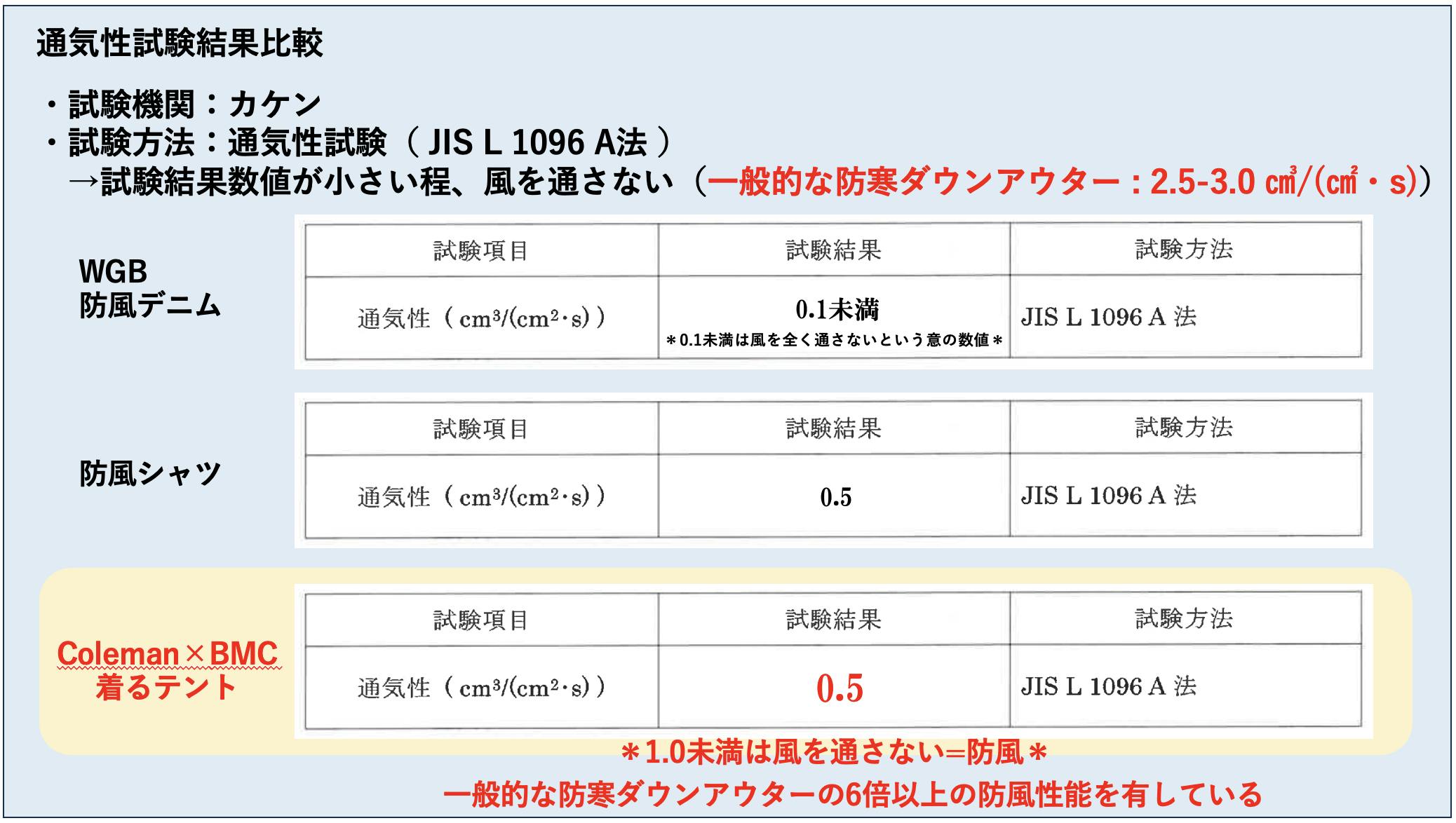 Colemanコラボ【着るテント】防風防寒バイク用アウターが完成！