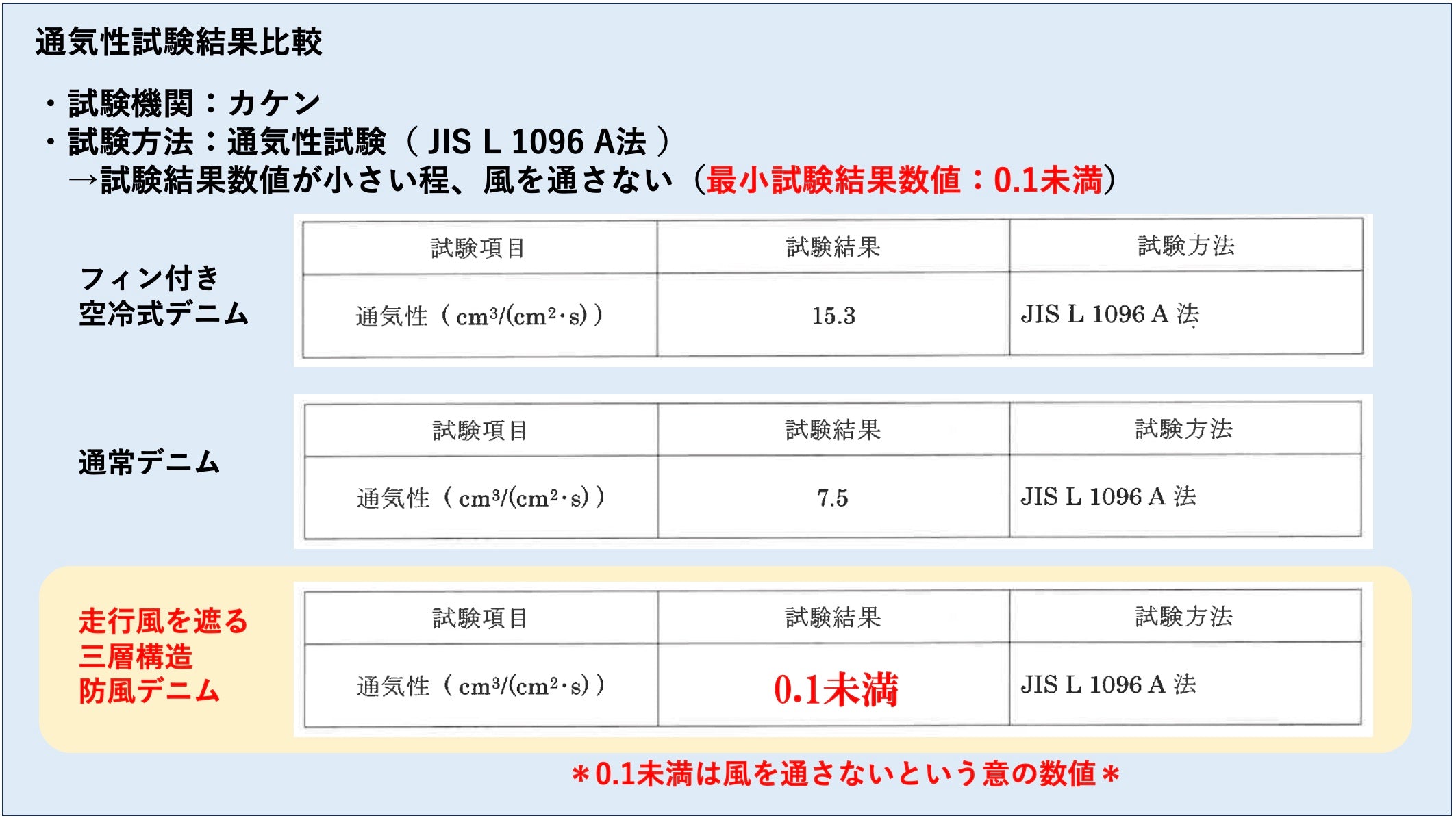 （第二期先行予約/8月30日まで）驚愕！保温率67.7%【穿く毛布】に進化！走行風を遮断する【防風ジーンズ】が大幅アップデート！