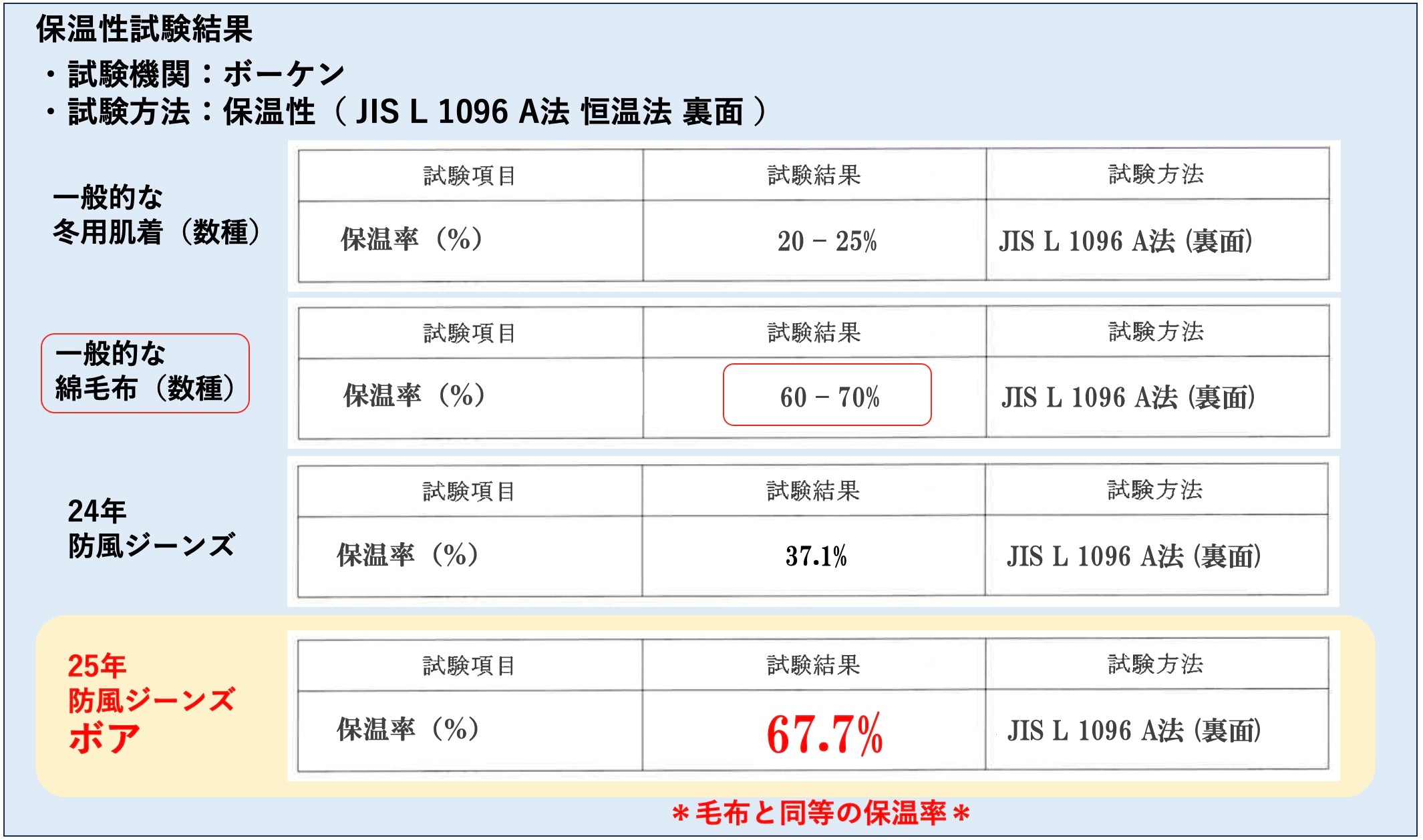 （第二期先行予約/8月30日まで）驚愕！保温率67.7%【穿く毛布】に進化！走行風を遮断する【防風ジーンズ】が大幅アップデート！