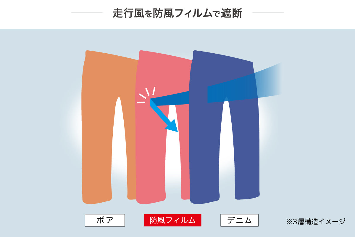 （第一期先行予約：6月30日まで）最暖コンボ【ホカロン】【発熱+5℃】【保温率67.7%】で走行風を遮断する「防風ジーンズ・ボア」が【発熱する穿く毛布】へ進化！