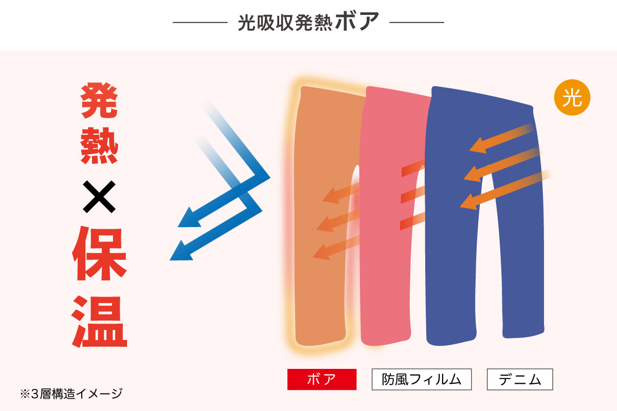 （第二期先行予約/8月30日まで）驚愕！保温率67.7%【穿く毛布】に進化！走行風を遮断する【防風ジーンズ】が大幅アップデート！