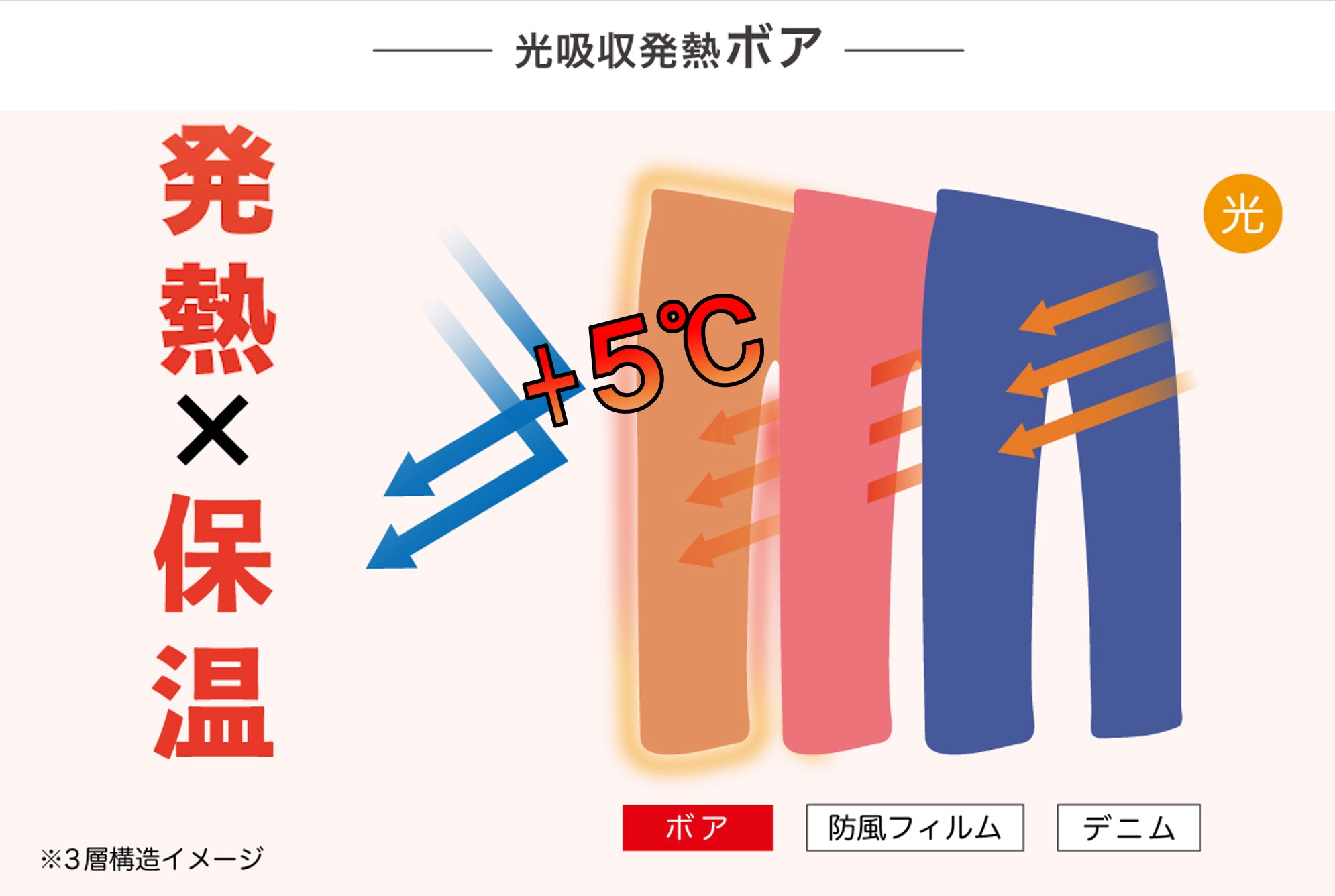 （第一期先行予約：6月30日まで）最暖コンボ【ホカロン】【発熱+5℃】【保温率67.7%】で走行風を遮断する「防風ジーンズ・ボア」が【発熱する穿く毛布】へ進化！