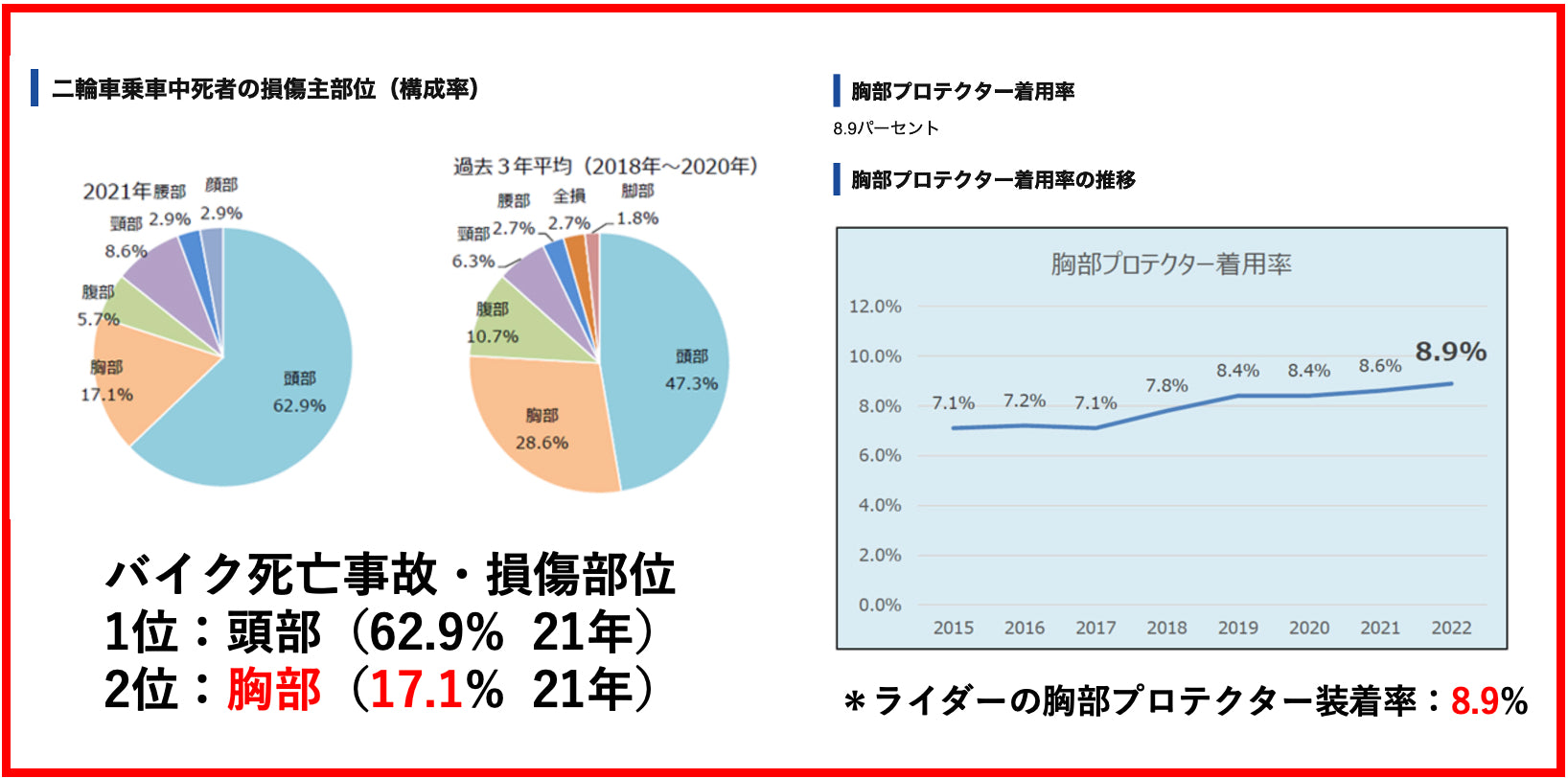 ライダーの収納問題と胸部プロテクター問題を解決した【ライダー専用ベストリュック】
