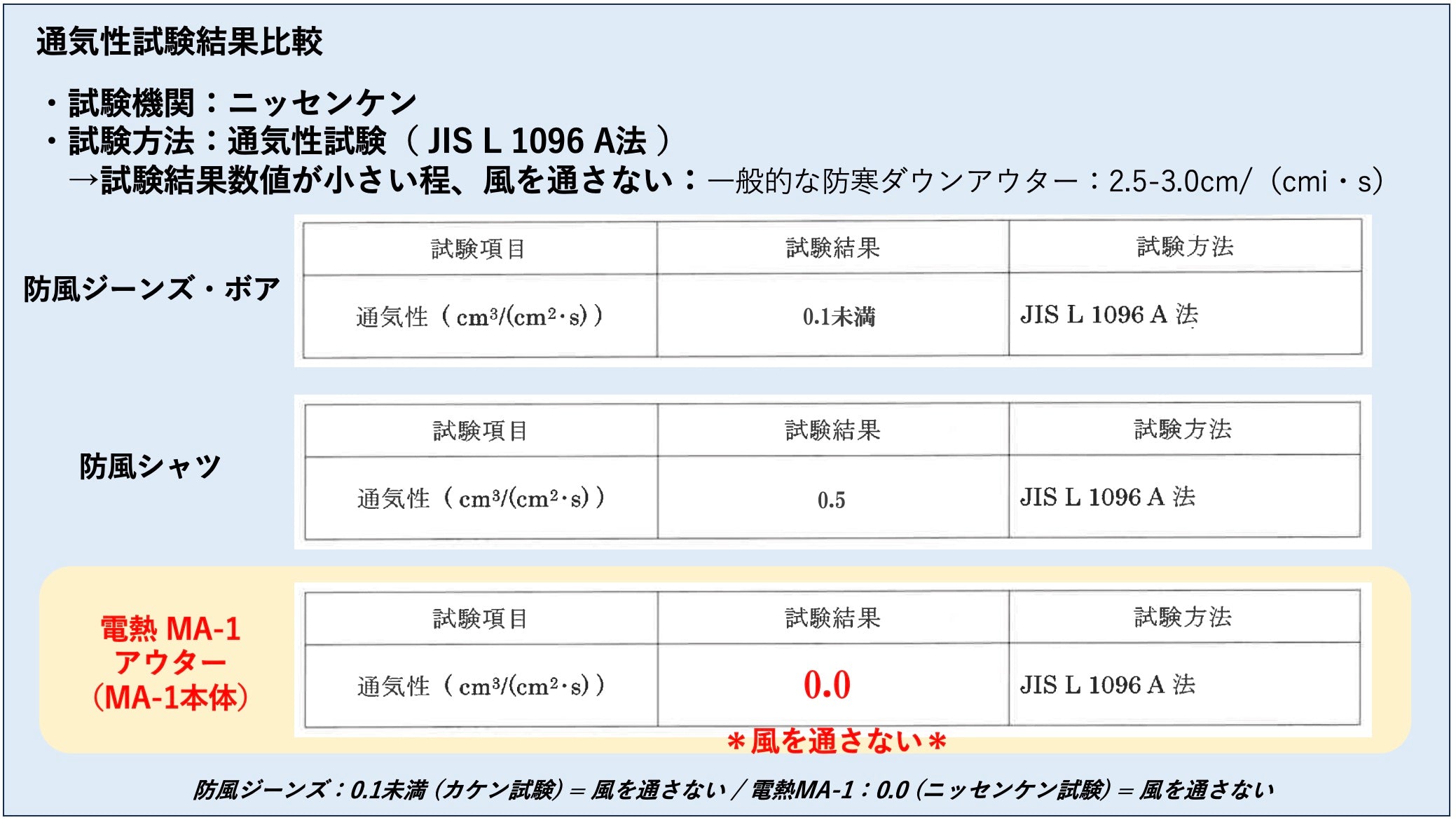 （第一期先行予約/10月13日まで）【着るコタツ】が冬のバイクライフを変える！「MAX+60℃」電熱シート搭載 ネオクラッシック防風電熱アウター【電熱MA-1】が遂に完成！