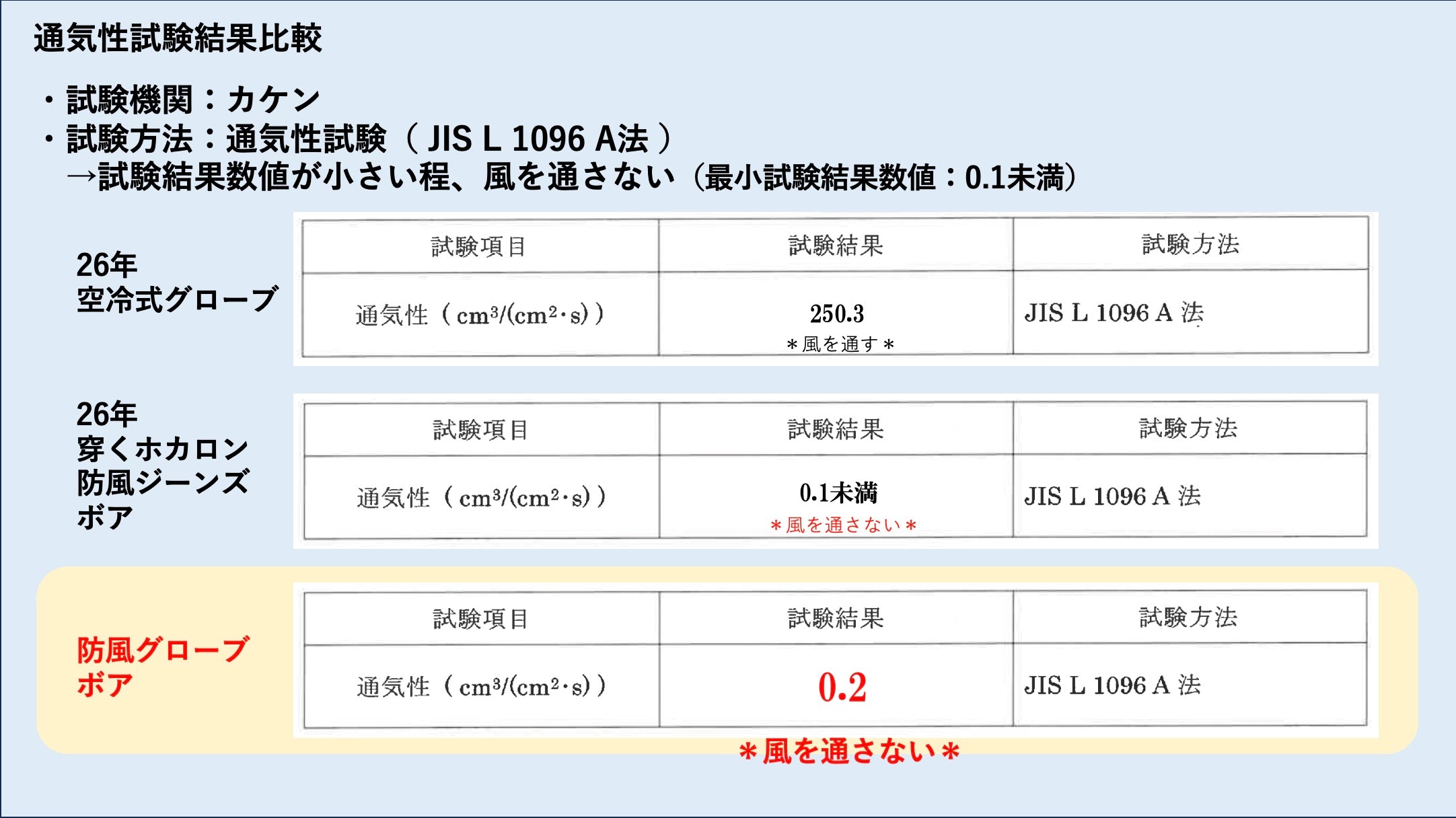 （第一期先行予約：8月31日まで）走行風を遮断する圧倒的【防風性能】と抜群の【保温性能】冬用バイクグローブの価値を覆す「グリップヒーター専用 防風グローブ・ボア」が完成！