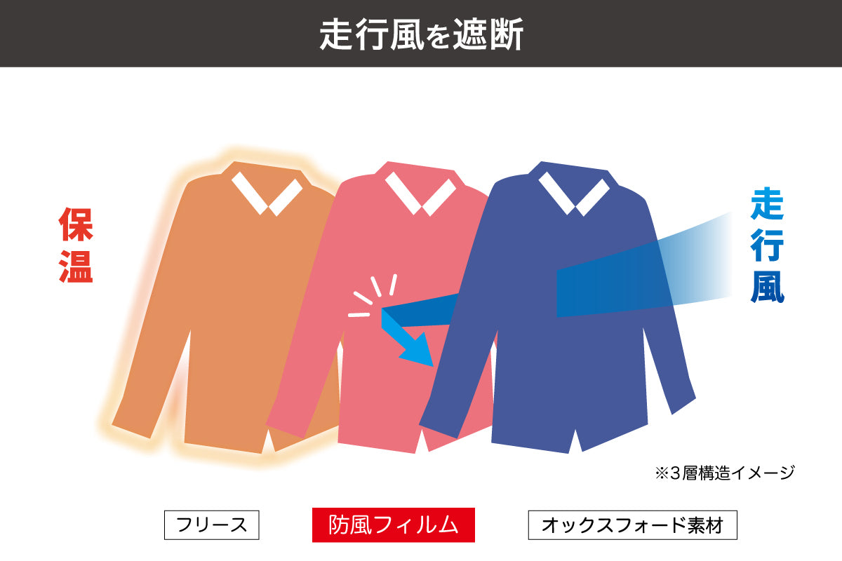 寒風に負けるな！『走行風を遮断する』ライダー専用【防風シャツ】が完成！