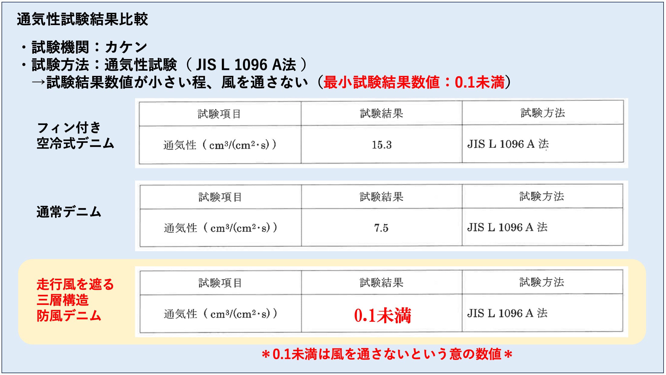 （第一期先行予約：6月30日まで）最暖コンボ【ホカロン】【発熱+5℃】【保温率67.7%】で走行風を遮断する「防風ジーンズ・ボア」が【発熱する穿く毛布】へ進化！
