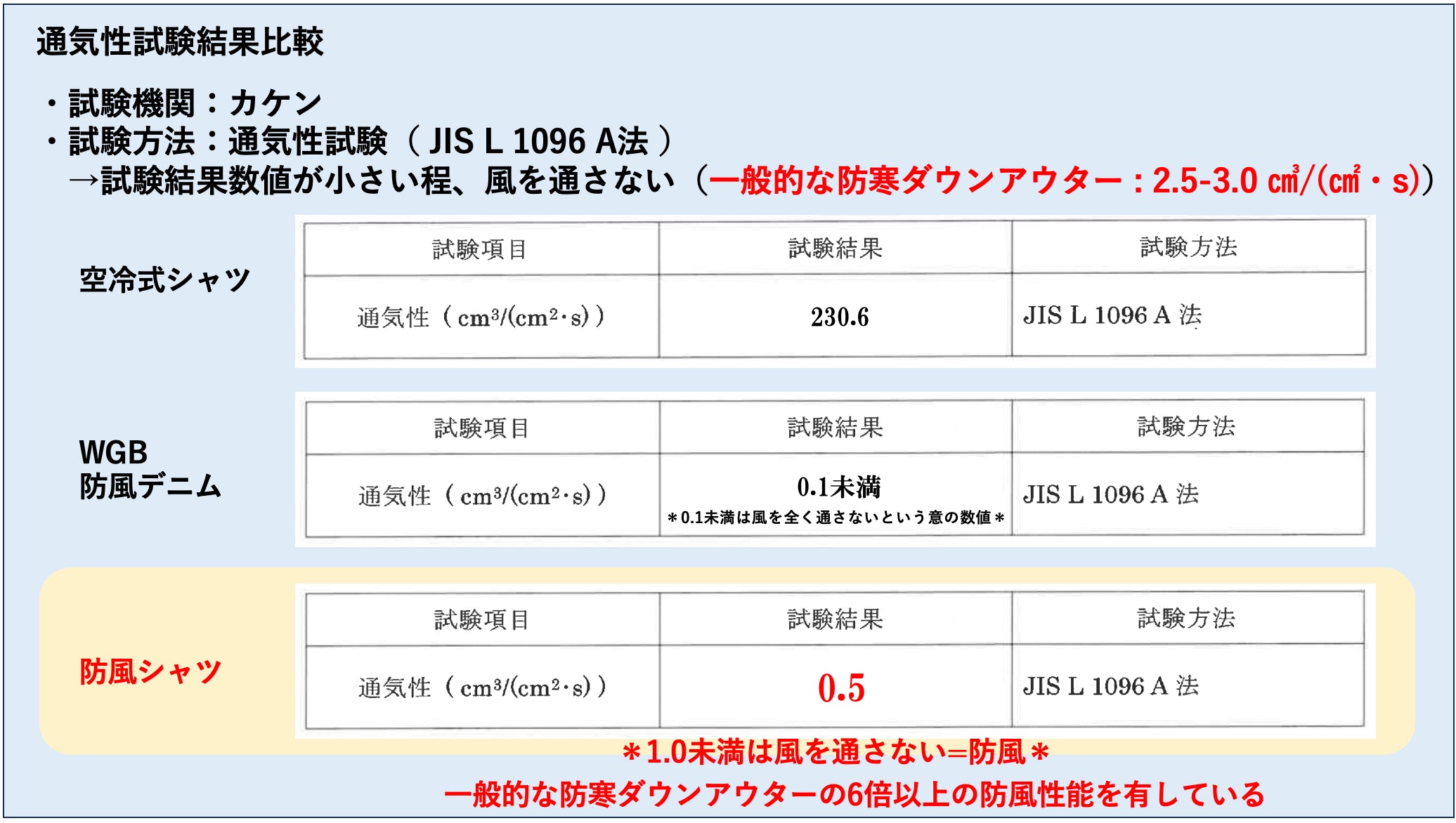 寒風に負けるな！『走行風を遮断する』ライダー専用【防風シャツ】が完成！