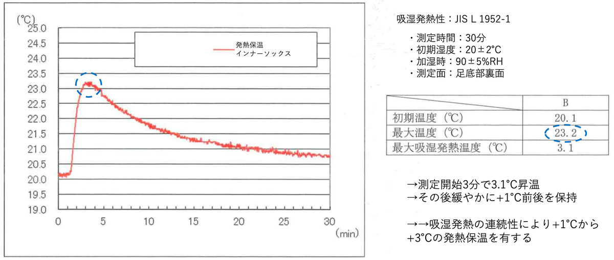 （10月6日出荷開始）ライダーの靴下二重履きが変わる！『吸湿発熱+3℃』『高保温性』薄くても暖かい二重履き専用【発熱保温インナーソックス】