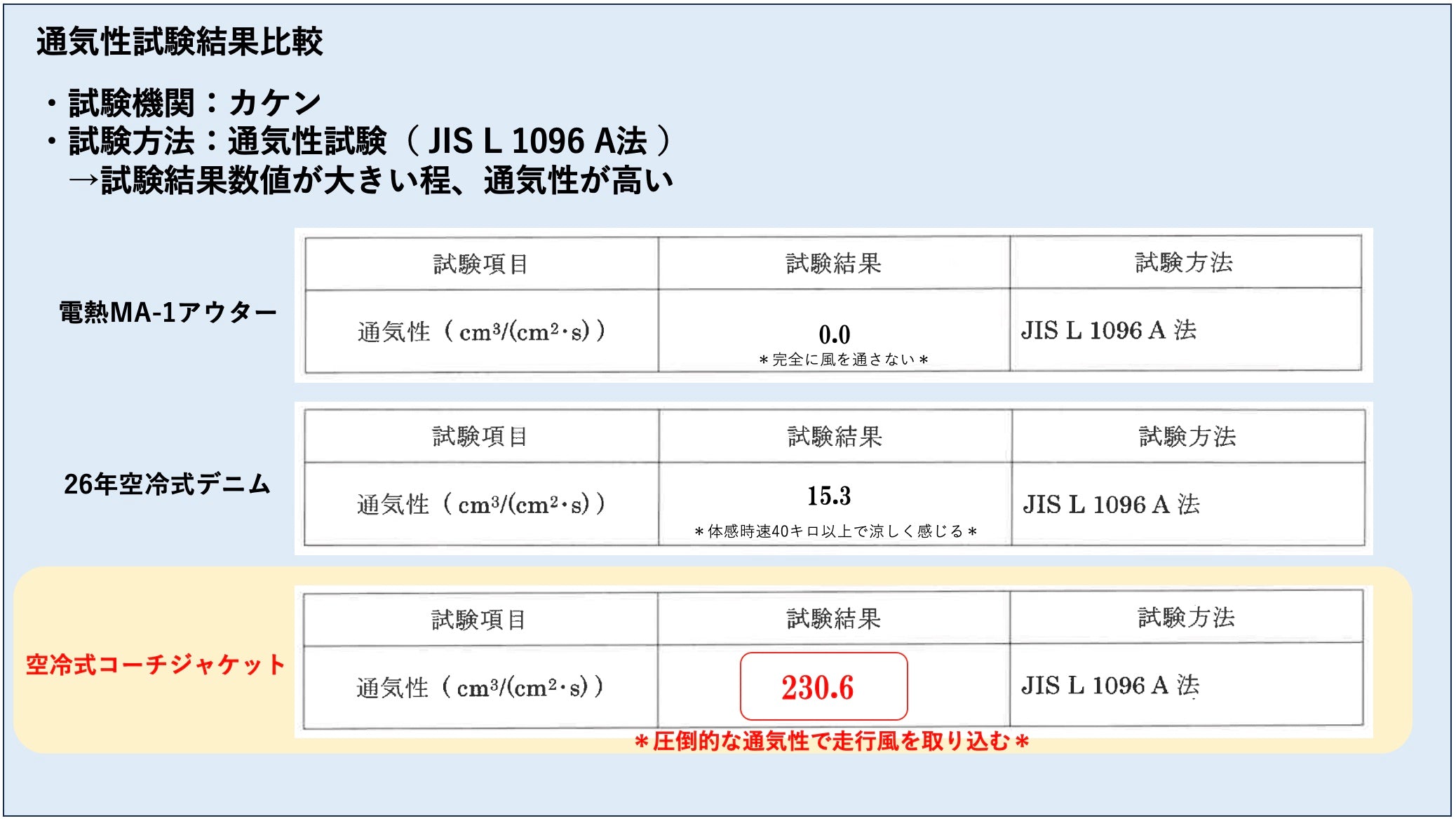 （第3期先行予約：4月30日まで）『エアインテーク化』で全方位360°走行風取り込み【空冷式コーチジャケット】がライダーの上半身を効率的に冷却する！