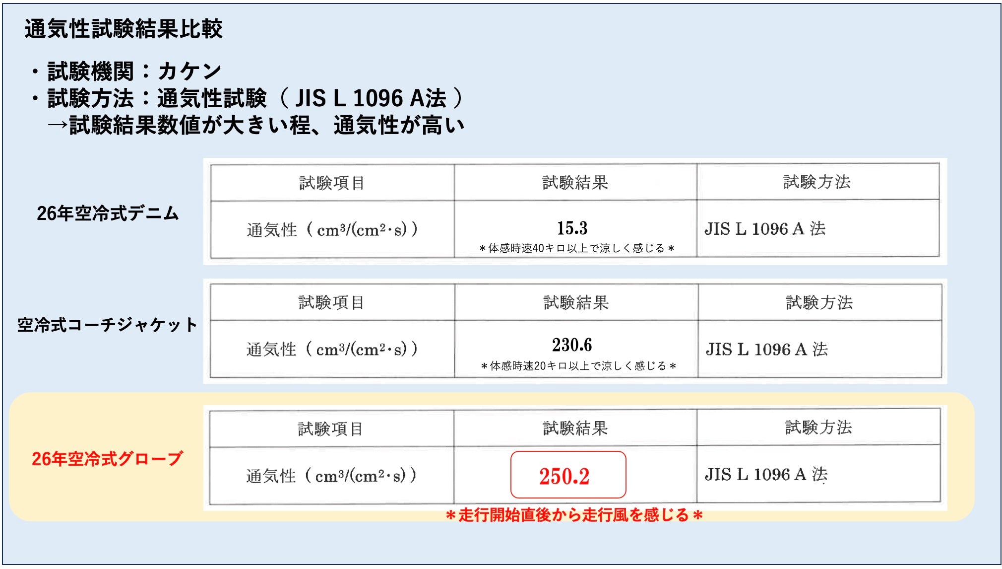 （第2期先行予約：4月30日まで）圧倒的進化『エアインテーク化』で毎秒250cc走行風を取り込む【空冷式グローブ】ライダーを「暑さ」と「蒸れ」から解放する！