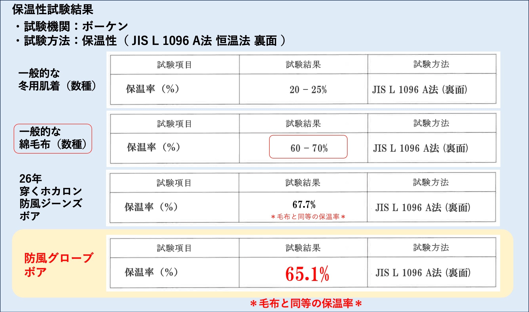 （第一期先行予約：8月31日まで）走行風を遮断する圧倒的【防風性能】と抜群の【保温性能】冬用バイクグローブの価値を覆す「グリップヒーター専用 防風グローブ・ボア」が完成！