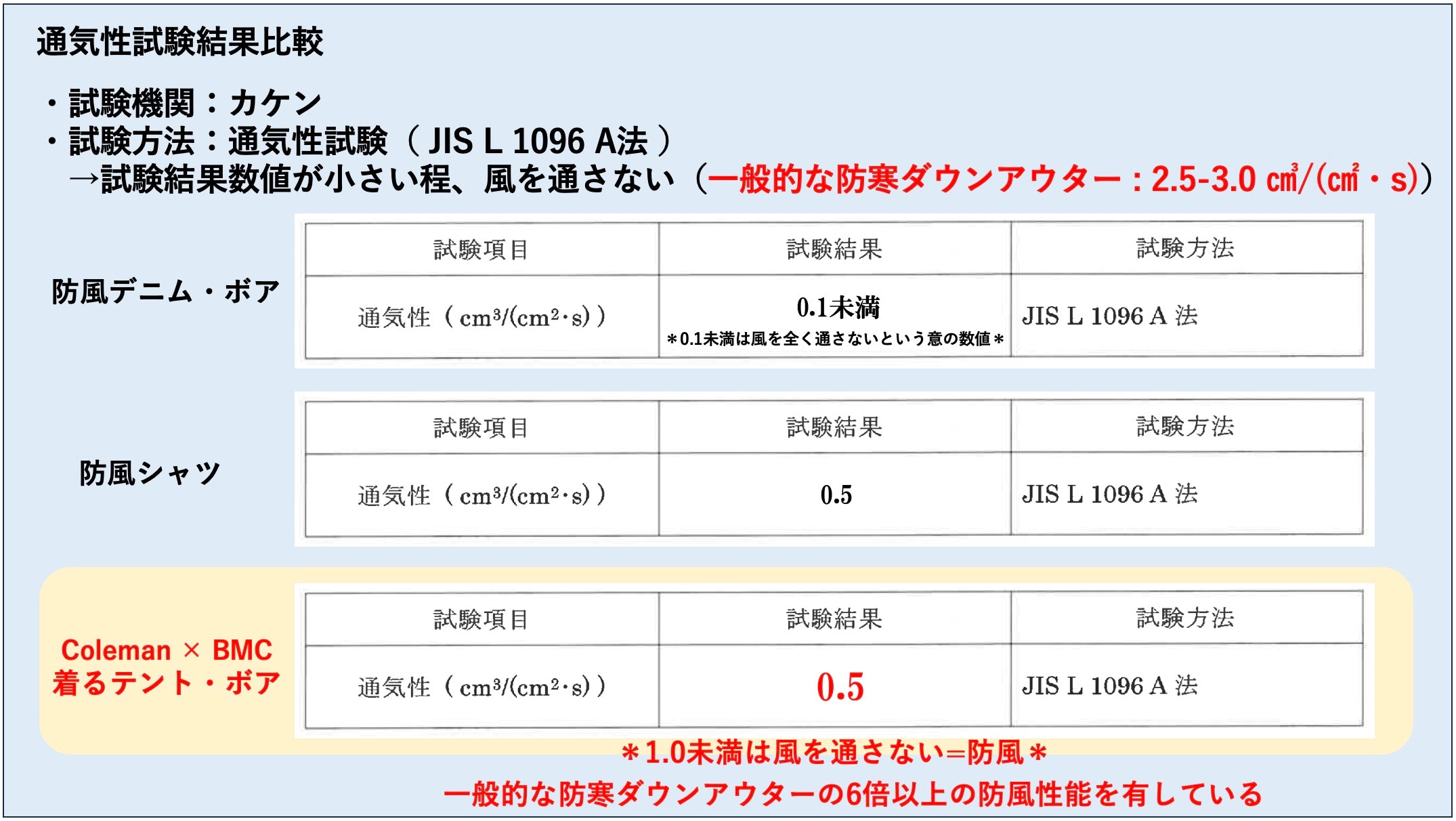 （第一期先行予約：9月30日まで）圧倒的【防風性能】を誇るColeman×BMC「着るテント」に抜群の【保温性能】ボアにより【着るテント・ボア】に進化しました！