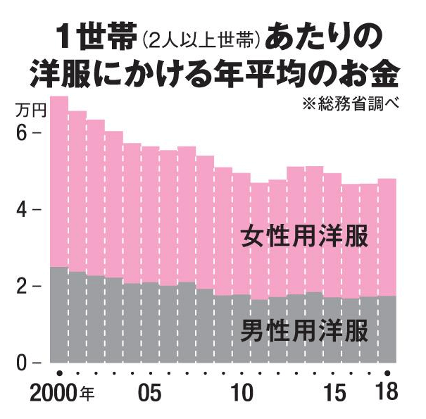 洋服にかけるお金